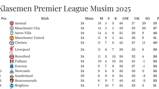 Klasemen Liga inggris Persaingan Semakin Ketat di Papan Atas